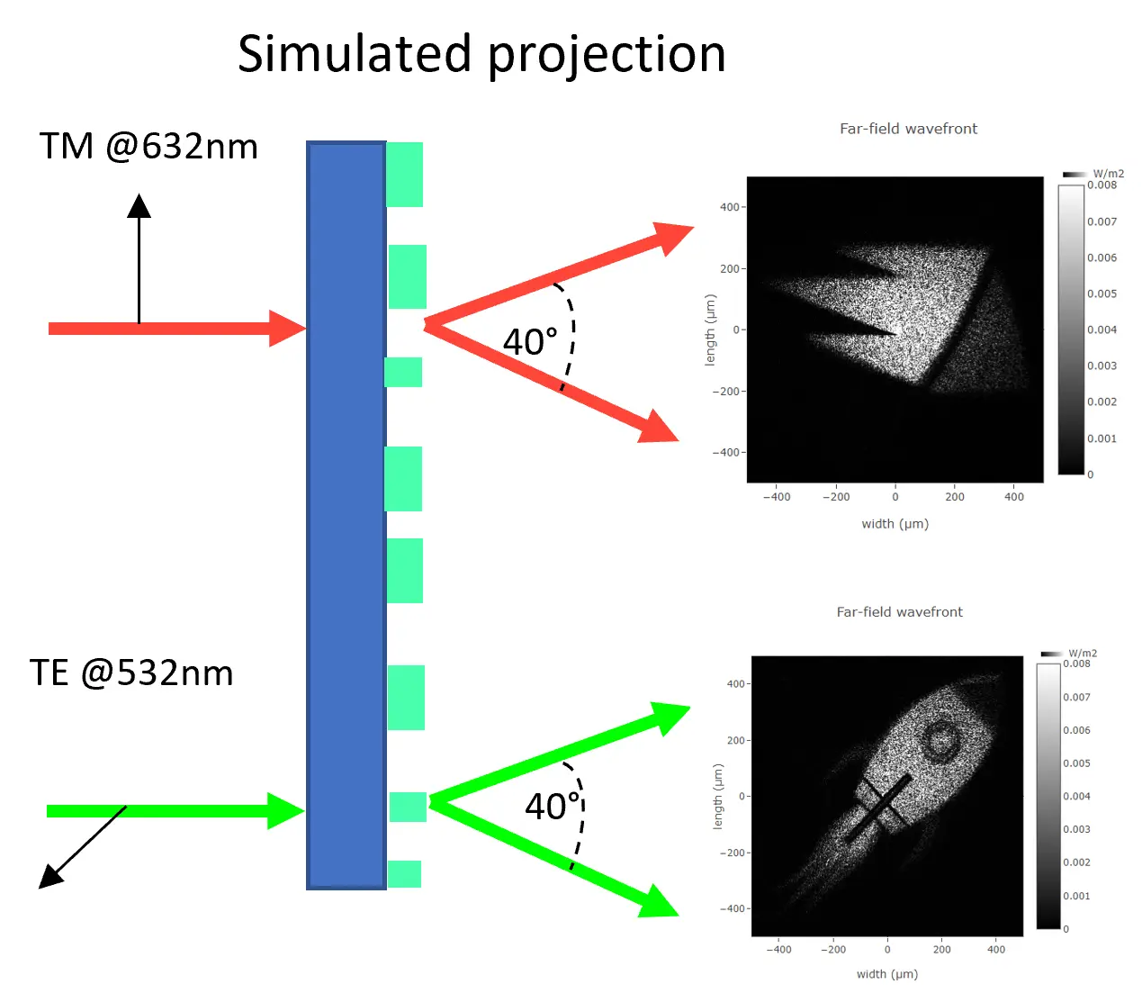 Simulated two colour metasurface hologram