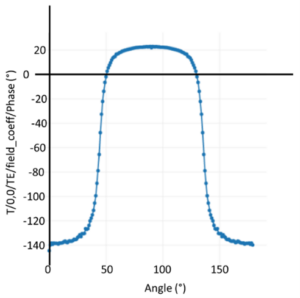 Phase shift for different structure rotations